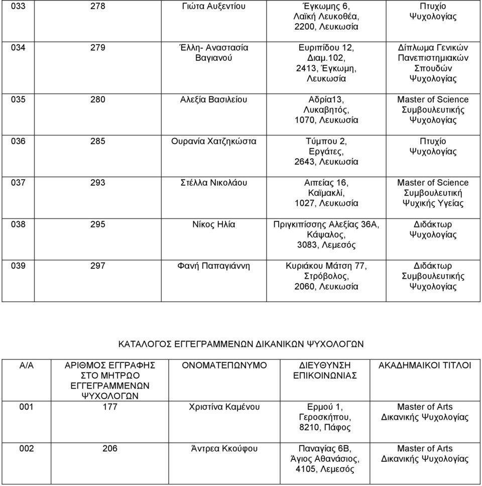 Αιπείας 16, Καϊµακλί, 1027, Λευκωσία 038 295 Νίκος Ηλία Πριγκιπίσσης Αλεξίας 36A, Κάψαλος, 3083, Λεµεσός 039 297 Φανή Παπαγιάννη Κυριάκου Μάτση 77, 2060, Λευκωσία of Science Πτυχίο of Science