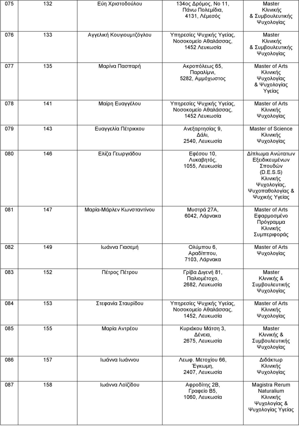146 Ελίζα Γεωργιάδου Εφέσου 10, Λυκαβητός, 1055, Λευκωσία 081 147 Μαρία-Μάρλεν Κωνσταντίνου Μυστρά 27Α, 6042, Λάρνακα 082 149 Iωάννα Γιασεµή Ολύµπου 6, Αραδίππου, 7103, Λάρνακα 083 152 Πέτρος Πέτρου