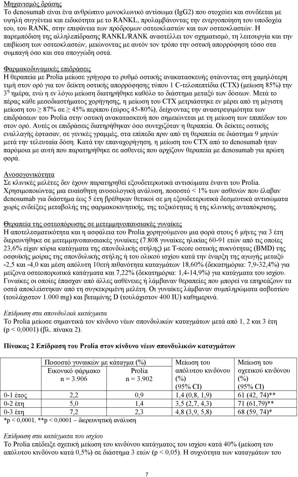 Η παρεμπόδιση της αλληλεπίδρασης RANKL/RANK αναστέλλει τον σχηματισμό, τη λειτουργία και την επιβίωση των οστεοκλαστών, μειώνοντας με αυτόν τον τρόπο την οστική απορρόφηση τόσο στα συμπαγή όσο και