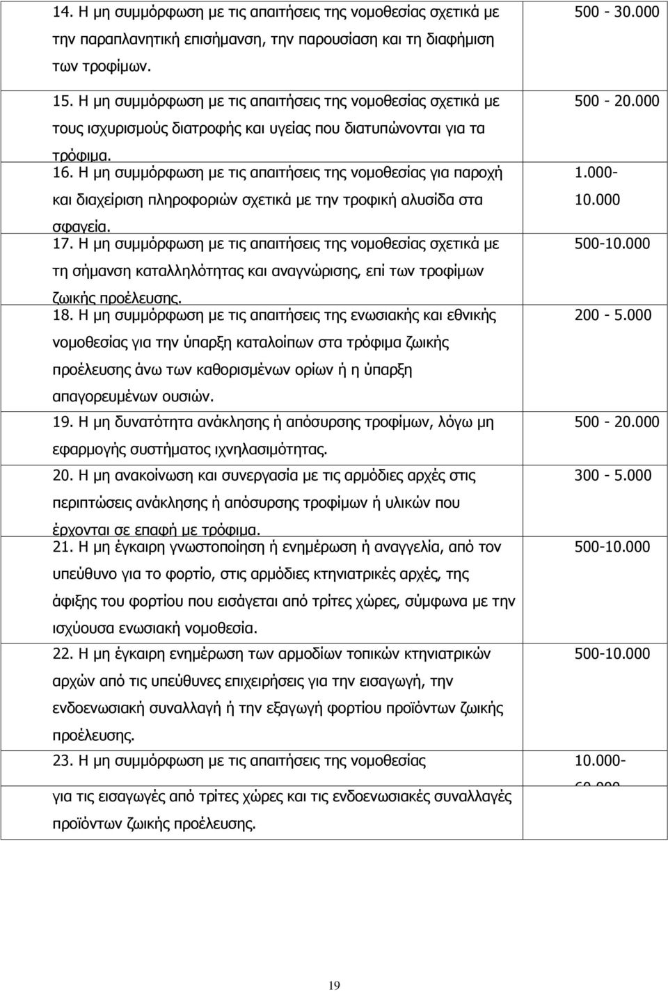 Η μη συμμόρφωση με τις απαιτήσεις της νομοθεσίας για παροχή 1.000- και διαχείριση πληροφοριών σχετικά με την τροφική αλυσίδα στα 10.000 σφαγεία. 17.