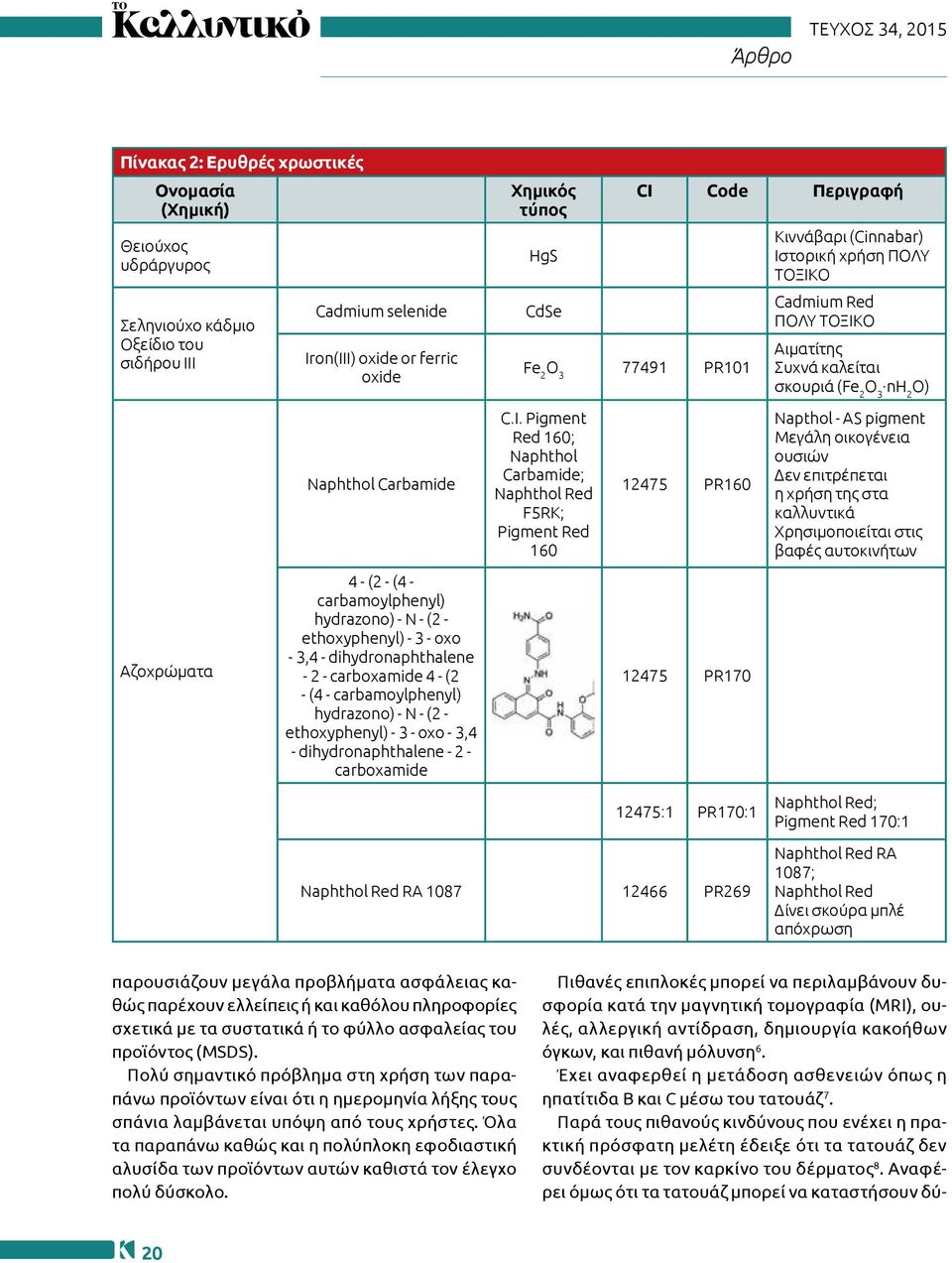 Code Περιγραφή Fe 2 O 3 77491 PR101 Κιννάβαρι (Cinnabar) Ιστορική χρήση ΠΟΛΥ ΤΟΞΙΚΟ Cadmium Red ΠΟΛΥ ΤΟΞΙΚΟ Αιματίτης Συχνά καλείται σκουριά (Fe 2 O 3 nh 2 O) Naphthol Carbamide C.I.