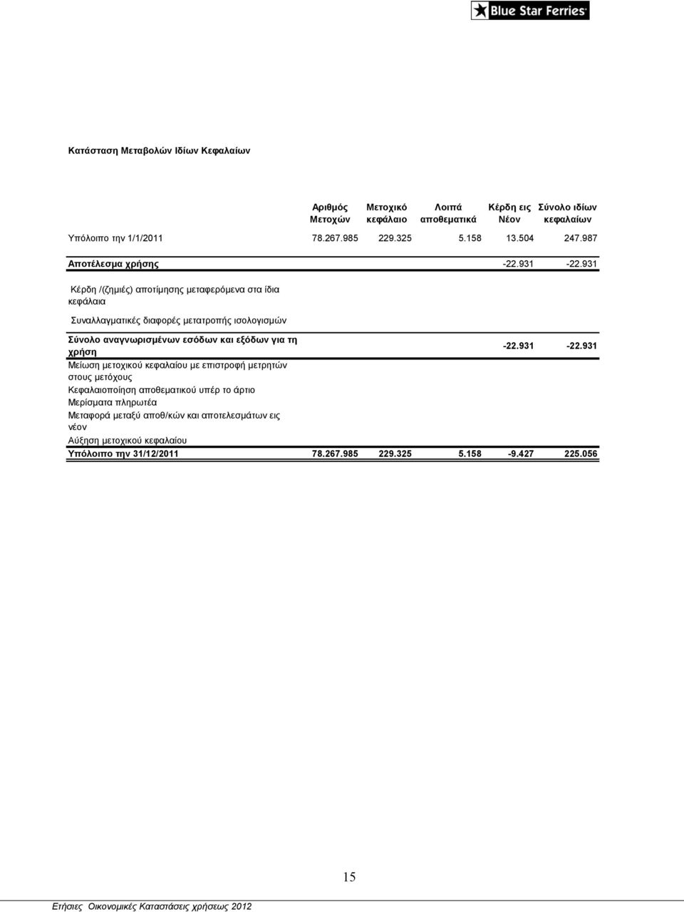 931 Κέρδη /(ζημιές) αποτίμησης μεταφερόμενα στα ίδια κεφάλαια Συναλλαγματικές διαφορές μετατροπής ισολογισμών Σύνολο αναγνωρισμένων εσόδων και εξόδων για τη χρήση -22.931-22.