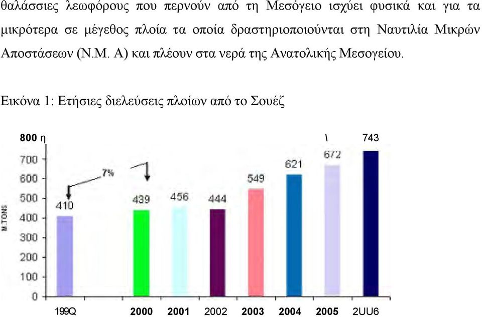 Αποστάσεων (Ν.Μ. Α) και πλέουν στα νερά της Ανατολικής Μεσογείου.