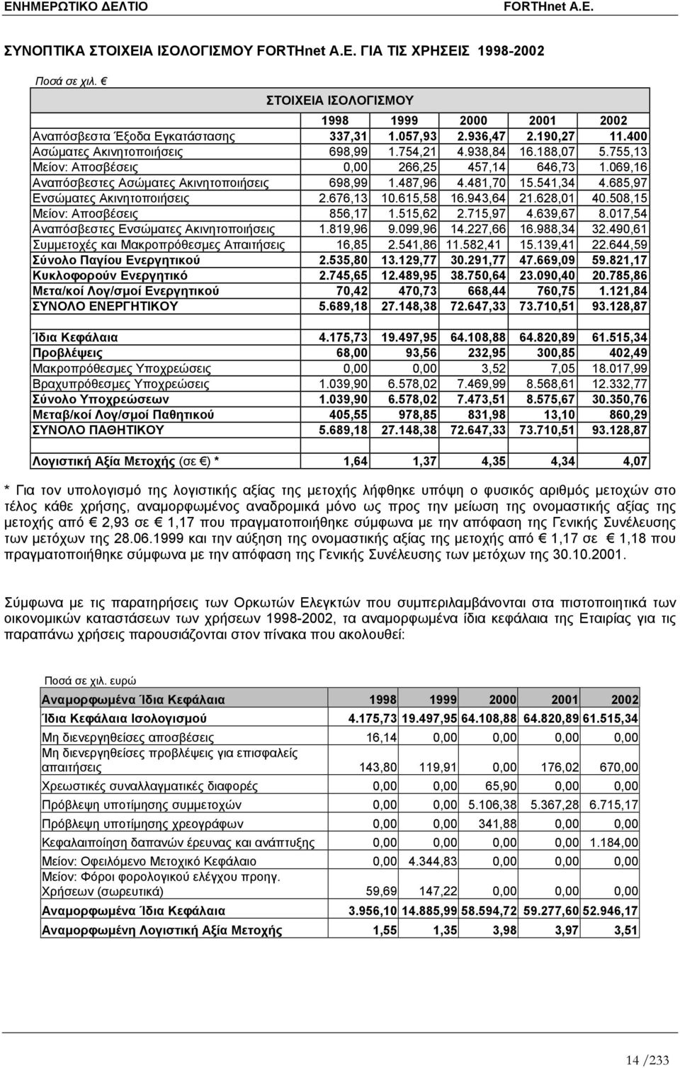 541,34 4.685,97 Ενσώµατες Ακινητοποιήσεις 2.676,13 10.615,58 16.943,64 21.628,01 40.508,15 Μείον: Αποσβέσεις 856,17 1.515,62 2.715,97 4.639,67 8.017,54 Αναπόσβεστες Ενσώµατες Ακινητοποιήσεις 1.