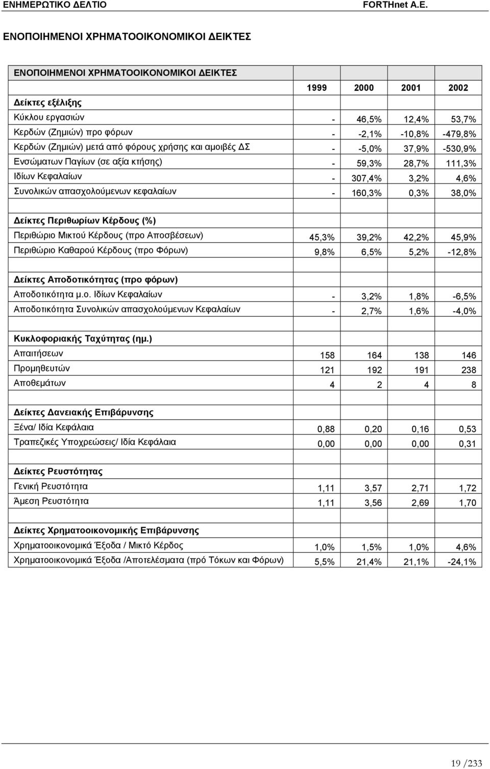 - 160,3% 0,3% 38,0% είκτες Περιθωρίων Κέρδους (%) Περιθώριο Μικτού Κέρδους (προ Αποσβέσεων) 45,3% 39,2% 42,2% 45,9% Περιθώριο Καθαρού Κέρδους (προ Φόρων) 9,8% 6,5% 5,2% -12,8% είκτες Αποδοτικότητας