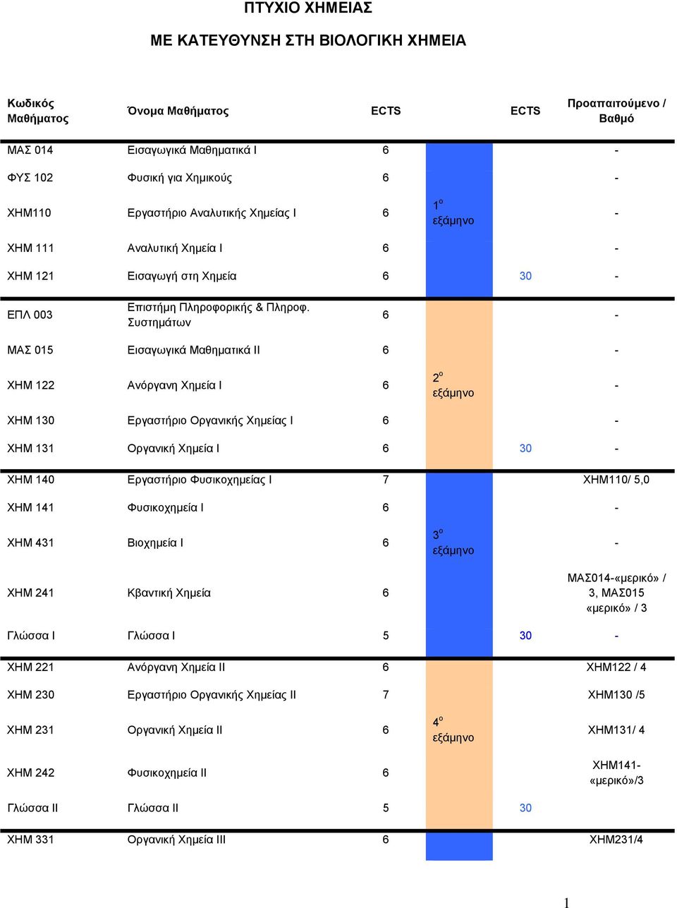 Συστημάτων 6 ΜΑΣ 015 Εισαγωγικά Μαθηματικά ΙΙ 6 ΧΗΜ 122 Ανόργανη Χημεία Ι 6 2 ο ΧΗΜ 130 Εργαστήριο Οργανικής Χημείας Ι 6 ΧΗΜ 131 Οργανική Χημεία Ι 6 30 ΧΗΜ 140 Εργαστήριο Φυσικοχημείας Ι 7 ΧΗΜ110/