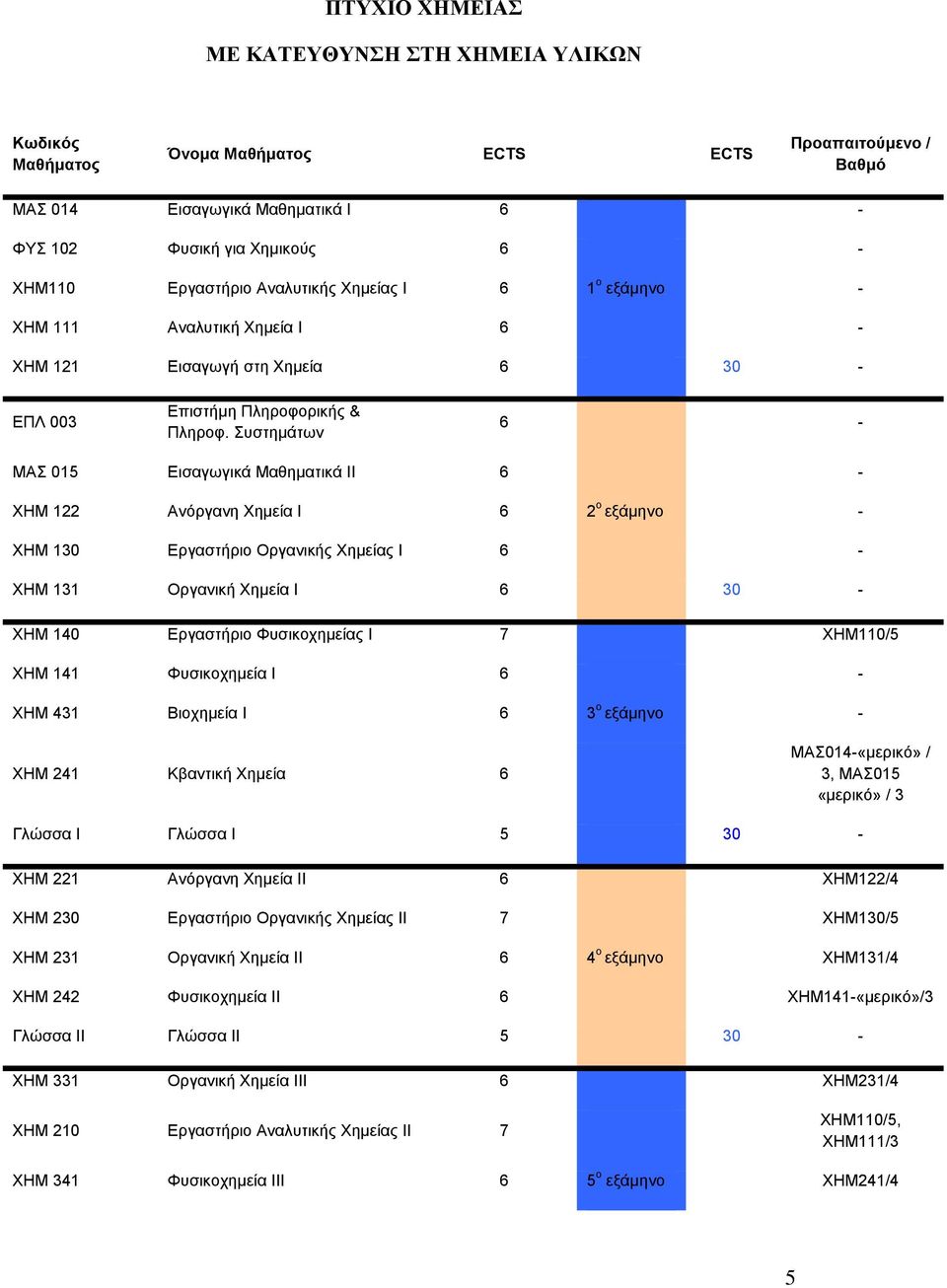 Συστημάτων 6 ΜΑΣ 015 Εισαγωγικά Μαθηματικά ΙΙ 6 ΧΗΜ 122 Ανόργανη Χημεία Ι 6 2 ο ΧΗΜ 130 Εργαστήριο Οργανικής Χημείας Ι 6 ΧΗΜ 131 Οργανική Χημεία Ι 6 30 ΧΗΜ 140 Εργαστήριο Φυσικοχημείας Ι 7 ΧΗΜ110/5