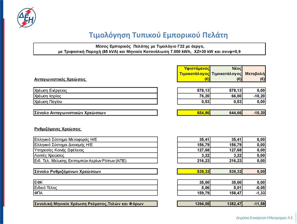 644,66-10,20 Ελληνικό Σύστημα Μεταφοράς Η/Ε 35,41 35,41 0,00 Ελληνικό Σύστημα Διανομής Η/Ε 156,79 156,79 0,00 Υπηρεσίες Κοινής Ωφέλειας 127,68 127,68 0,00 Λοιπές Χρεώσεις 3,22