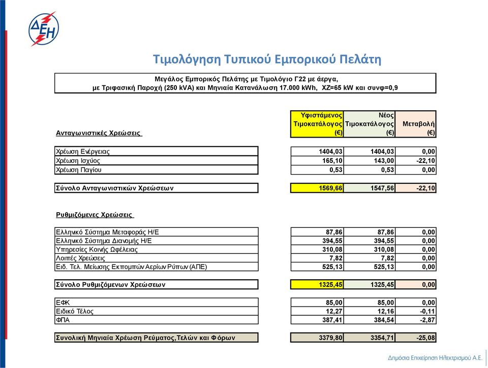 1547,56-22,10 Ελληνικό Σύστημα Μεταφοράς Η/Ε 87,86 87,86 0,00 Ελληνικό Σύστημα Διανομής Η/Ε 394,55 394,55 0,00 Υπηρεσίες Κοινής Ωφέλειας 310,08 310,08 0,00 Λοιπές Χρεώσεις 7,82 7,82