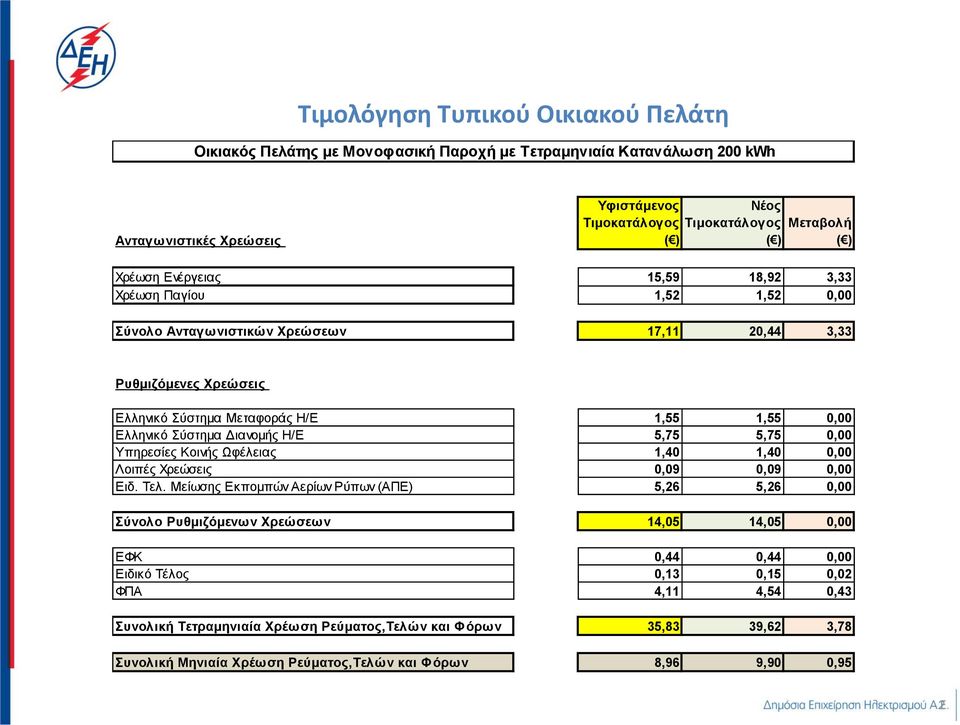 1,40 0,00 Λοιπές Χρεώσεις 0,09 0,09 0,00 Ειδ. Τελ.