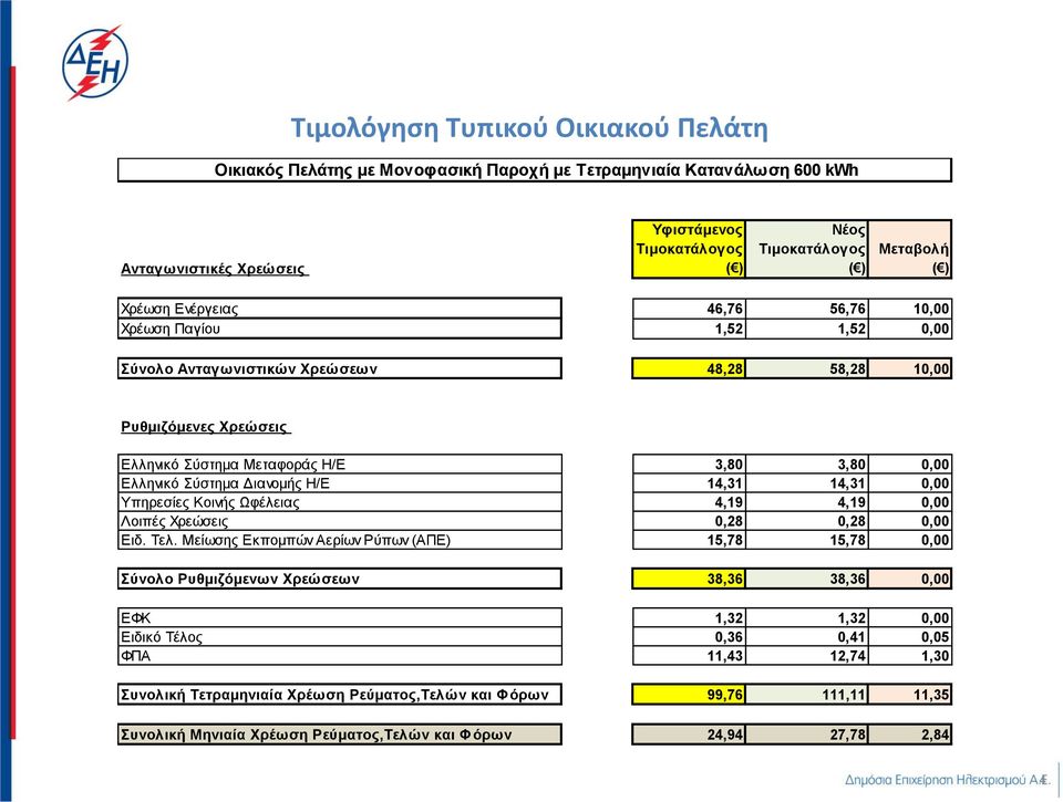 4,19 0,00 Λοιπές Χρεώσεις 0,28 0,28 0,00 Ειδ. Τελ.