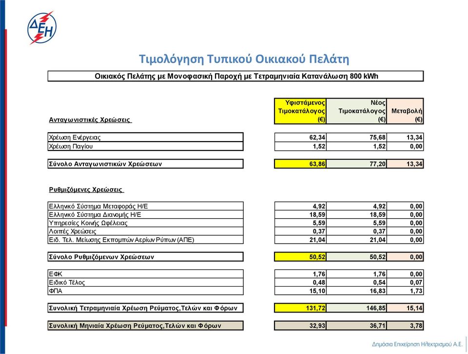 5,59 0,00 Λοιπές Χρεώσεις 0,37 0,37 0,00 Ειδ. Τελ.