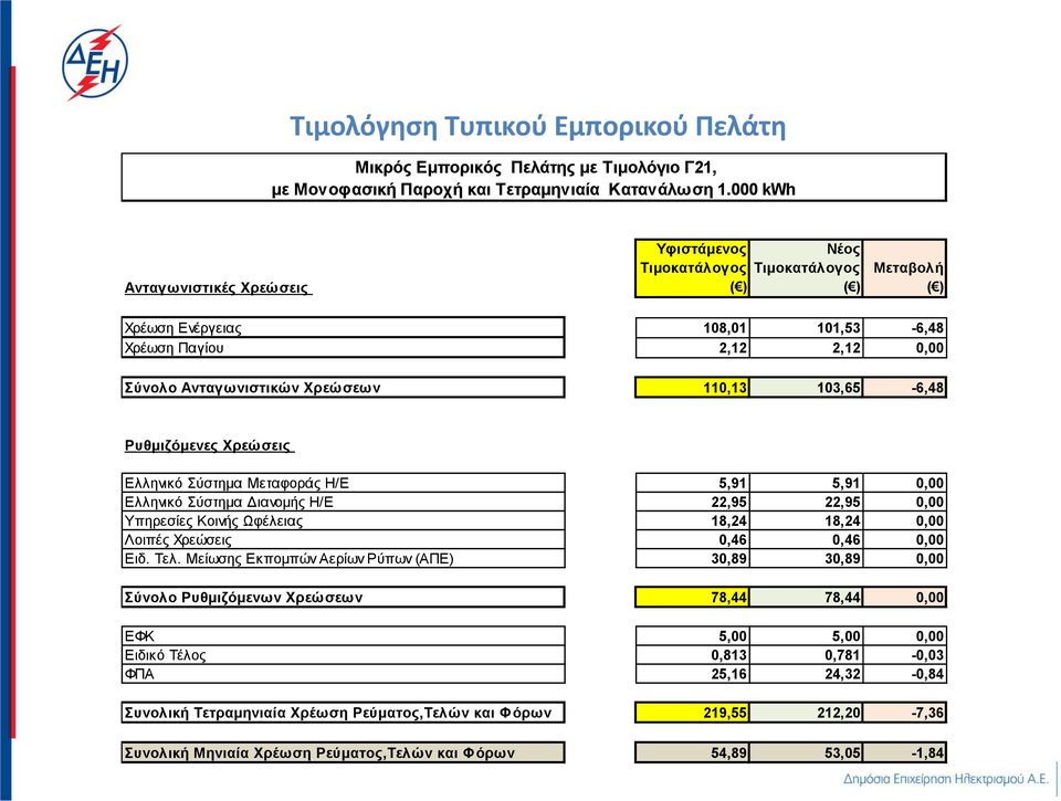 Ελληνικό Σύστημα Διανομής Η/Ε 22,95 22,95 0,00 Υπηρεσίες Κοινής Ωφέλειας 18,24 18,24 0,00 Λοιπές Χρεώσεις 0,46 0,46 0,00 Ειδ. Τελ.