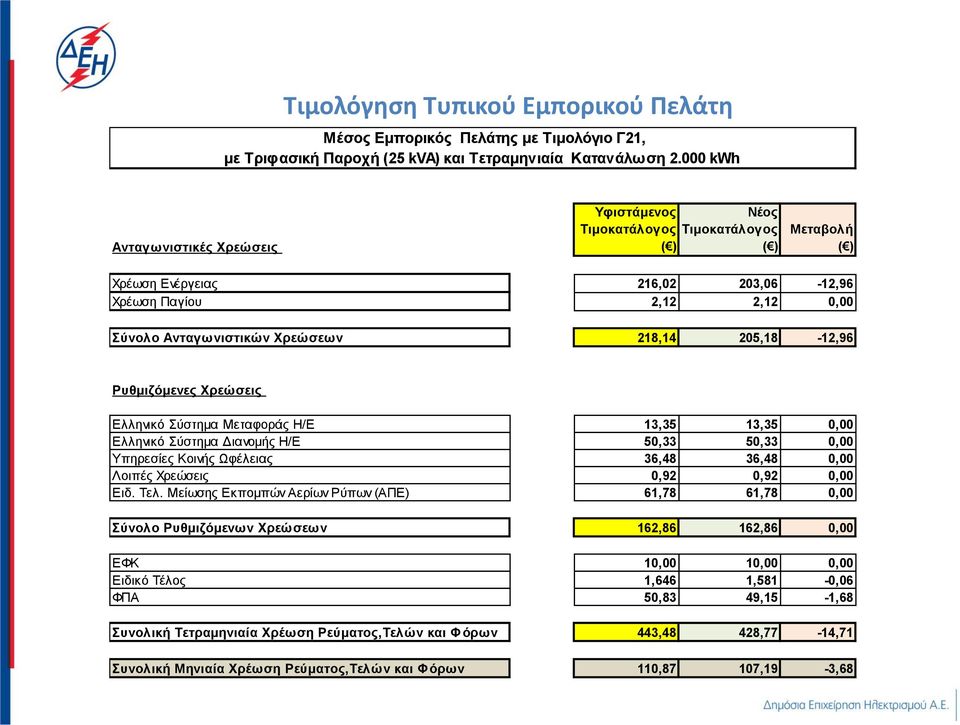 Ελληνικό Σύστημα Διανομής Η/Ε 50,33 50,33 0,00 Υπηρεσίες Κοινής Ωφέλειας 36,48 36,48 0,00 Λοιπές Χρεώσεις 0,92 0,92 0,00 Ειδ. Τελ.