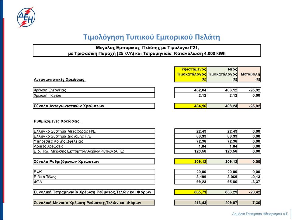 Ελληνικό Σύστημα Διανομής Η/Ε 88,33 88,33 0,00 Υπηρεσίες Κοινής Ωφέλειας 72,96 72,96 0,00 Λοιπές Χρεώσεις 1,84 1,84 0,00 Ειδ. Τελ.