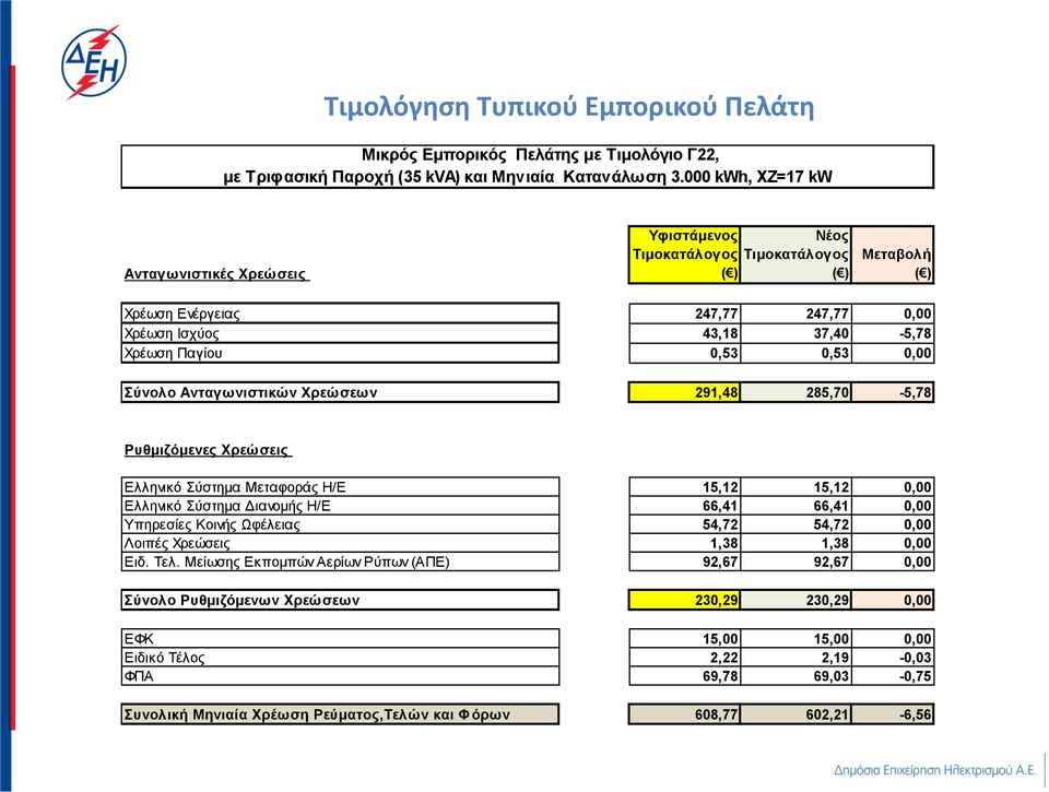 Ελληνικό Σύστημα Μεταφοράς Η/Ε 15,12 15,12 0,00 Ελληνικό Σύστημα Διανομής Η/Ε 66,41 66,41 0,00 Υπηρεσίες Κοινής Ωφέλειας 54,72 54,72 0,00 Λοιπές Χρεώσεις 1,38 1,38 0,00