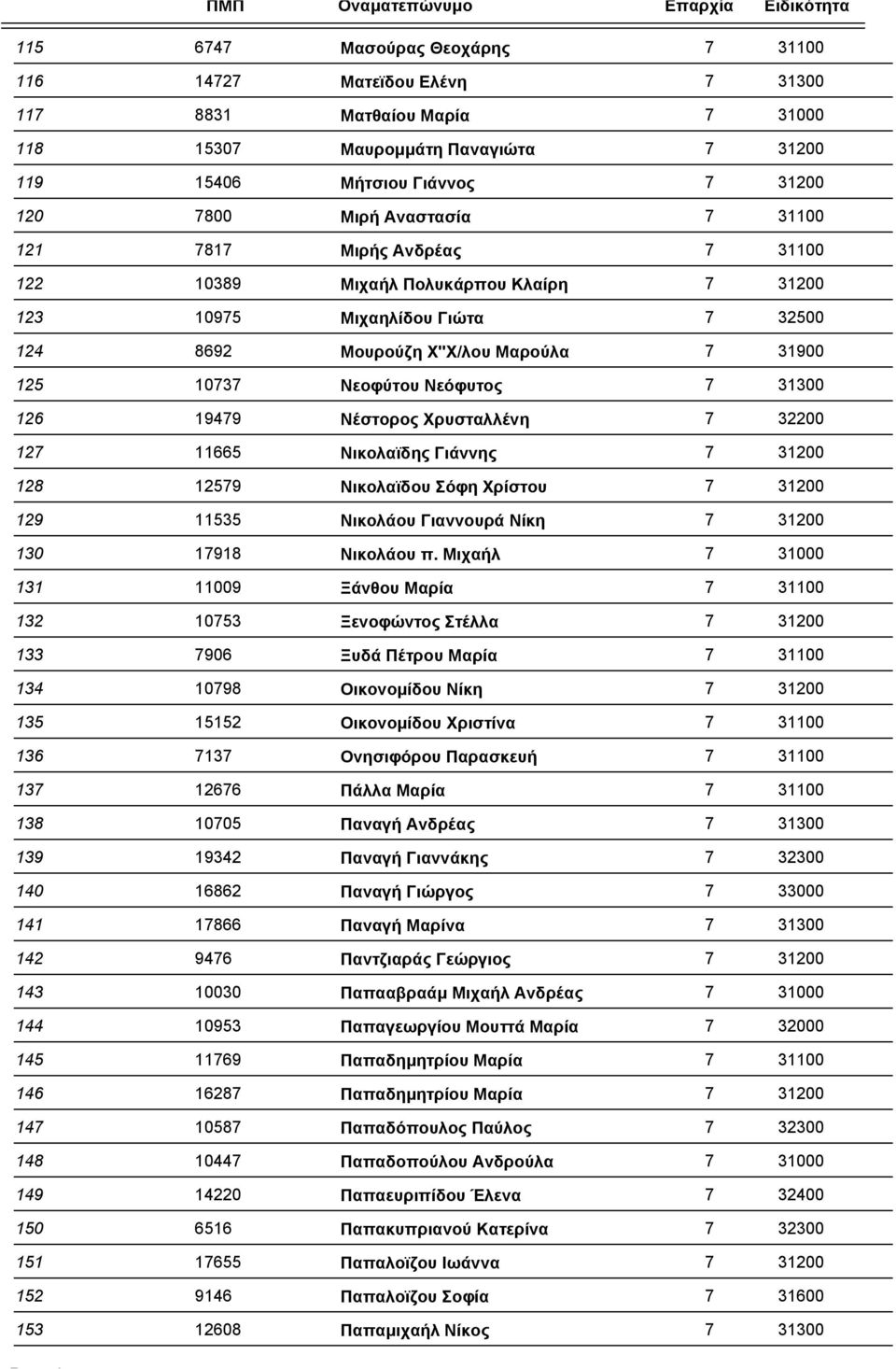19479 Νέστορος Χρυσταλλένη 7 32200 127 11665 Νικολαϊδης Γιάννης 7 31200 128 12579 Νικολαϊδου Σόφη Χρίστου 7 31200 129 11535 Νικολάου Γιαννουρά Νίκη 7 31200 130 17918 Νικολάου π.