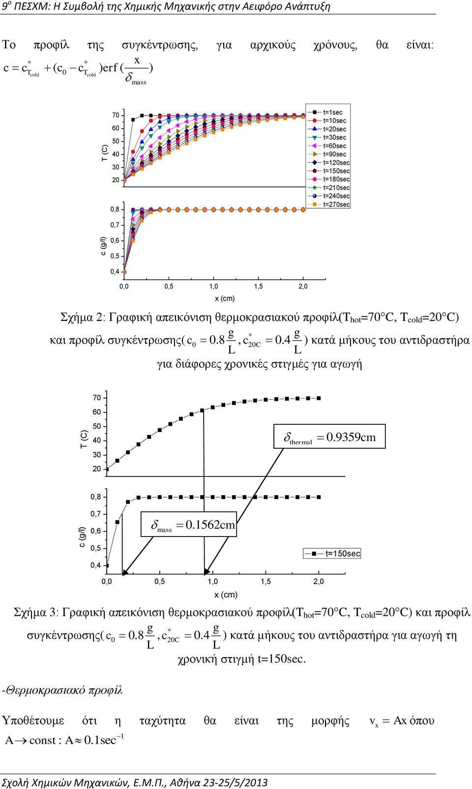 hot =70 C, T =0 C) και προφίλ συγκέντρωσης( c 0 0.8 g * g, c0c 0.4 ) κατά μήκους του αντιδραστήρα L L για διάφορες χρονικές στιγμές για αγωγή 70 60 50 40 30 0 0.9359cm thermal 0,8 0,7 0,6 mass 0.