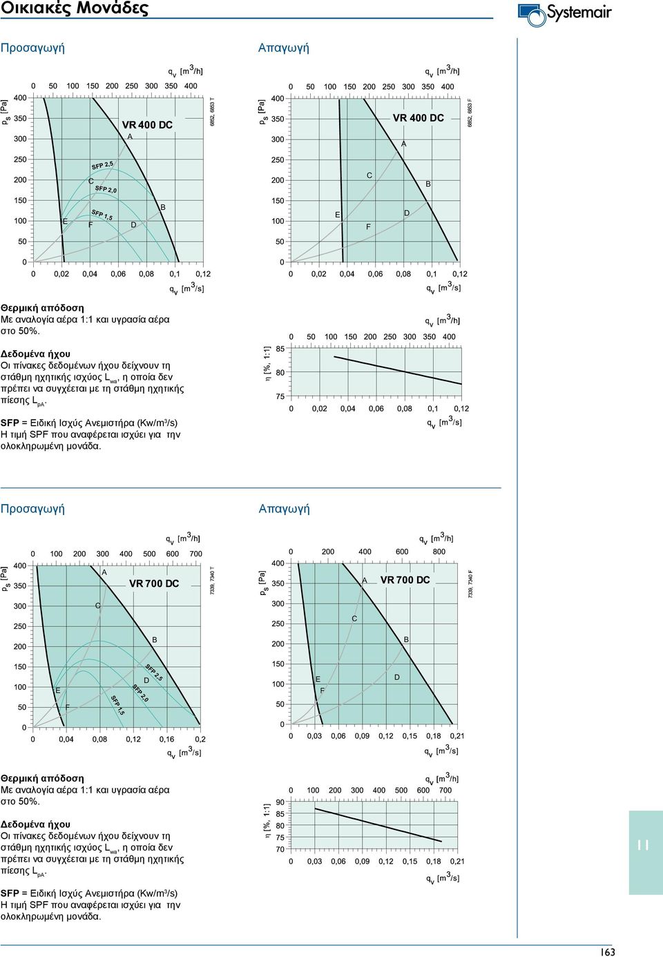 μονάδα E SFP 2,0 SFP 2,5 E F F SFP 1,5 Με αναλογία αέρα 1:1 και υγρασία αέρα στο 50% Οι πίνακες δεδομένων ήχου δείχνουν τη στάθμη ηχητικής ισχύος L wa, η οποία