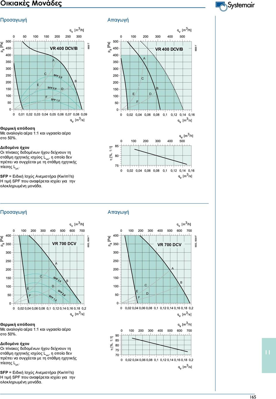 VR 700 V VR 700 V E F SFP 2,5 SFP 1,5 SFP 2,0 E F Με αναλογία αέρα 1:1 και υγρασία αέρα στο 50% Οι πίνακες δεδομένων ήχου δείχνουν τη στάθμη ηχητικής ισχύος L wa, η 