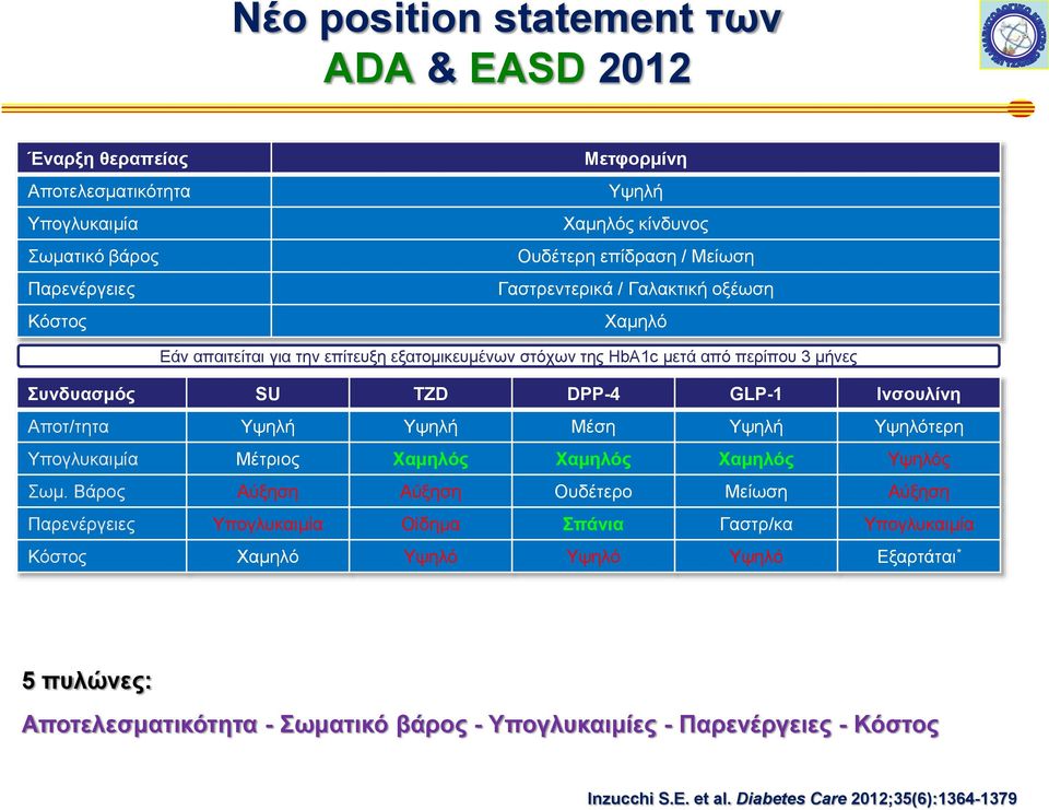 Υψηλή Μέση Υψηλή Υψηλότερη Υπογλυκαιμία Μέτριος Χαμηλός Χαμηλός Χαμηλός Υψηλός Σωμ.