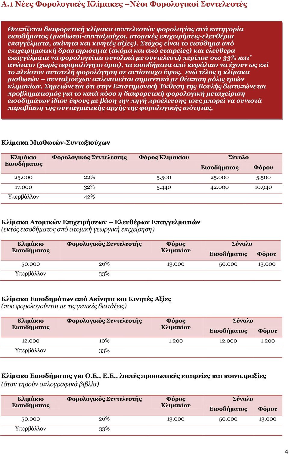 Στόχος είναι το εισόδημα από επιχειρηματική δραστηριότητα (ακόμα και από εταιρείες) και ελεύθερα επαγγέλματα να φορολογείται συνολικά με συντελεστή περίπου στο 33% κατ ανώτατο (χωρίς αφορολόγητο