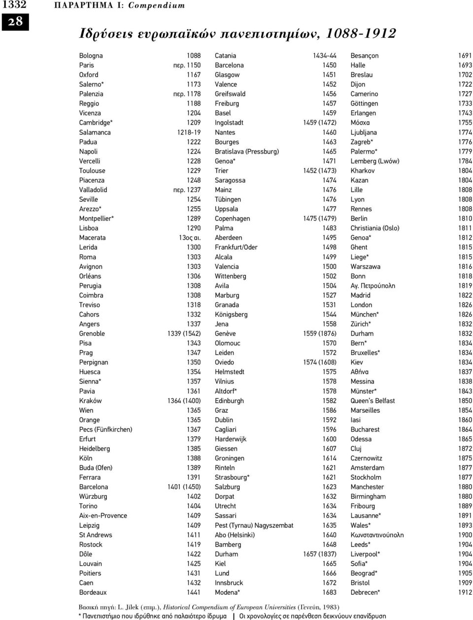 1178 Greifswald 1456 Camerino 1727 Reggio 1188 Freiburg 1457 Göttingen 1733 Vicenza 1204 Basel 1459 Erlangen 1743 Cambridge* 1209 Ingolstadt 1459 (1472) Μόσχα 1755 Salamanca 1218-19 Nantes 1460