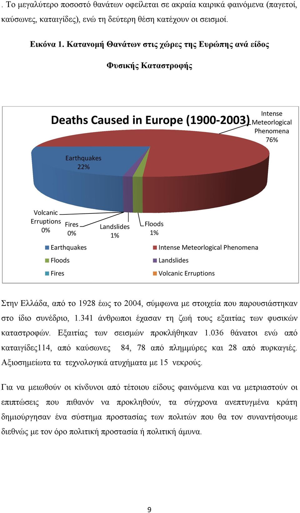 Earthquakes Floods Fires Landslides 1% Floods 1% Intense Meteorlogical Phenomena Landslides Volcanic Erruptions Στην Ελλάδα, από το 1928 έως το 2004, σύµφωνα µε στοιχεία που παρουσιάστηκαν στο ίδιο