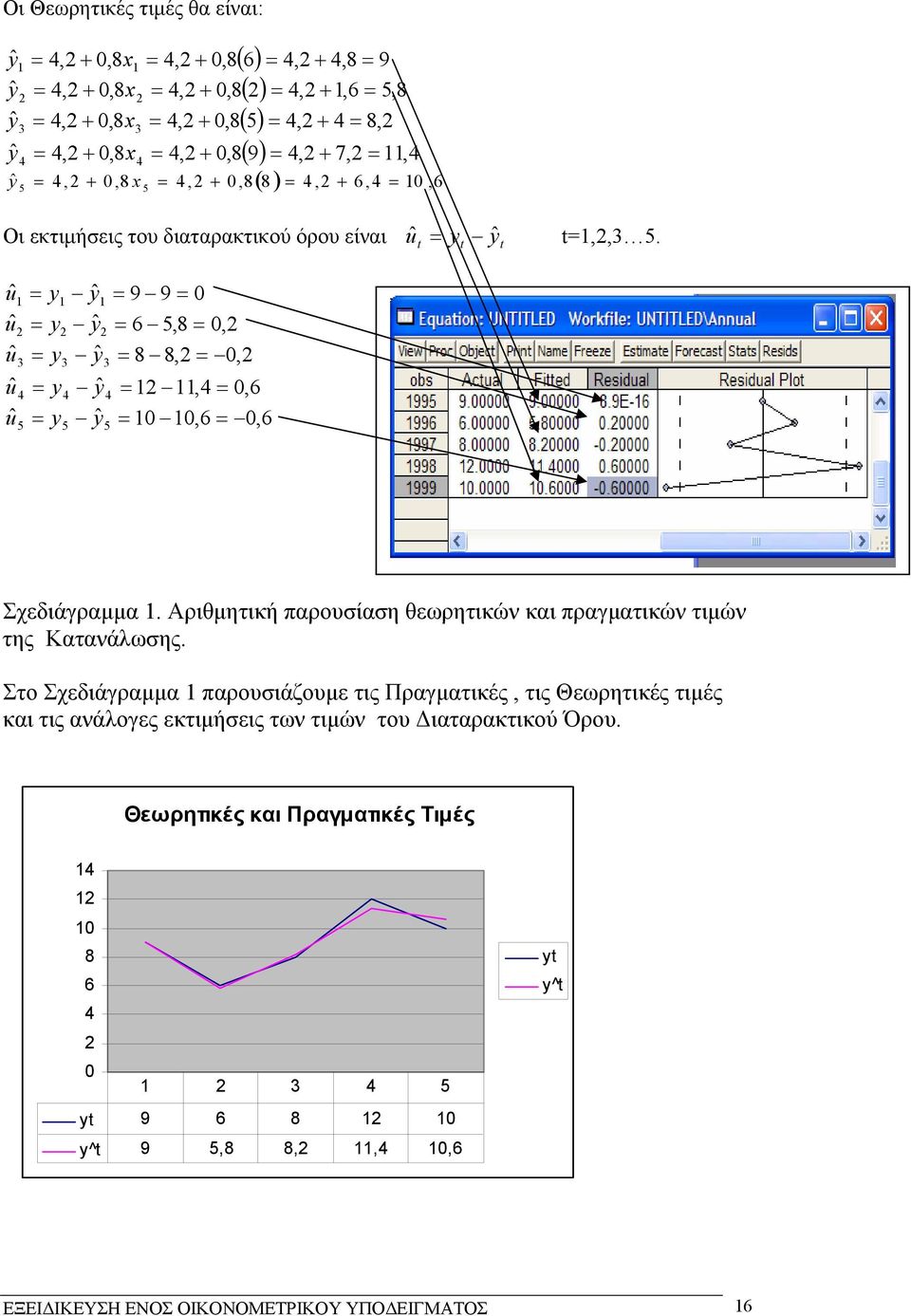 5. Σχεδιάγραµµα. Αριθµητική παρυσίαση θεωρητικών και πραγµατικών τιµών της Κατανάλωσης.