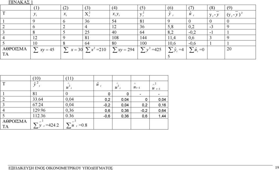 û ΤΑ 5 Τ ŷ () () û u u u u 8 - - 33.64,4,,4,4 3 67.4,4 -,,4,,6 4 9.