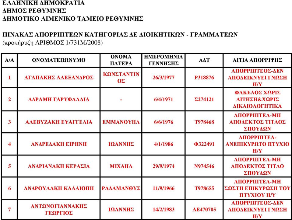 ΡΙΑΝΑΚΗ ΚΕΡΑΣΙΑ ΜΙΧΑΗΛ 29/9/1974 Ν974546 6 ΑΝ ΡΟΥΛΑΚΗ ΚΑΛΛΙΟΠΗ ΡΑ ΑΜΑΝΘΥΣ 11/9/1966 Τ978655 7 ΟΝΟΜΑΤΕΠΩΝΥΜΟ ΑΝΤΩΝΟΓΙΑΝΝΑΚΗΣ ΓΕΩΡΓΙ ΟΝΟΜΑ ΠΑΤΕΡΑ ΗΜΕΡΟΜΗΝΙΑ ΓΕΝΝΗΣΗΣ Α Τ