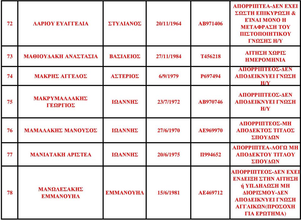 ΑΠΟΡΡΙΠΤΕ- ΕΝ 76 ΜΑΜΑΛΑΚΗΣ ΜΑΝΟΥΣ ΙΩΑΝΝΗΣ 27/6/1970 ΑΕ969970 77 ΜΑΝΙΑΤΑΚΗ ΑΡΙΣΤΕΑ ΙΩΑΝΝΗΣ 20/6/1975 Π994652 ΑΠΟΡΡΙΠΤΕ-ΜΗ ΑΠΟΡΡΙΠΤΕΑ-ΛΟΓΩ ΜΗ ΑΠΟ ΕΚΤΟΥ