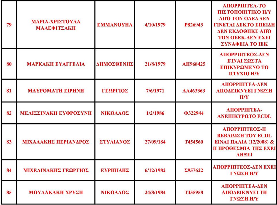 ΠΕΡΙΑΝ Ρ ΣΤΥΛΙΑΝ 27/09/184 Τ454560 84 ΜΙΧΕΛΙΝΑΚΗΣ ΓΕΩΡΓΙ ΕΥΡΙΠΙ ΗΣ 6/12/1982 Σ957622 85 ΜΟΥΛΑΚΑΚΗ ΧΡΥΣΗ ΝΙΚΟΛΑ 24/8/1984 Τ455958 ΑΠΟΡΡΙΠΤΕ- ΕΝ ΕΊΝΑΙ ΣΩΣΤΑ