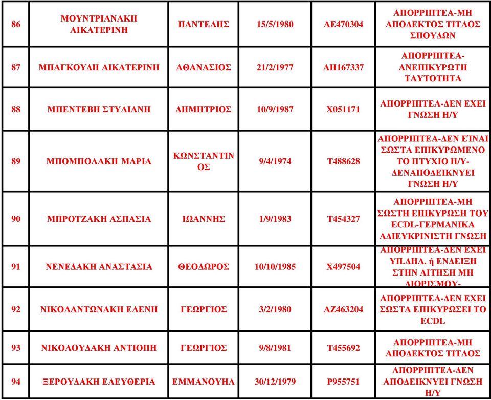1/9/1983 Τ454327 91 ΝΕΝΕ ΑΚΗ ΑΝΑΣΤΑΣΙΑ ΘΕΟ ΩΡ 10/10/1985 Χ497504 92 ΝΙΚΟΛΑΝΤΩΝΑΚΗ ΕΛΕΝΗ ΓΕΩΡΓΙ 3/2/1980 ΑΖ463204 93 ΝΙΚΟΛΟΥ ΑΚΗ ΑΝΤΙΟΠΗ ΓΕΩΡΓΙ 9/8/1981 Τ455692