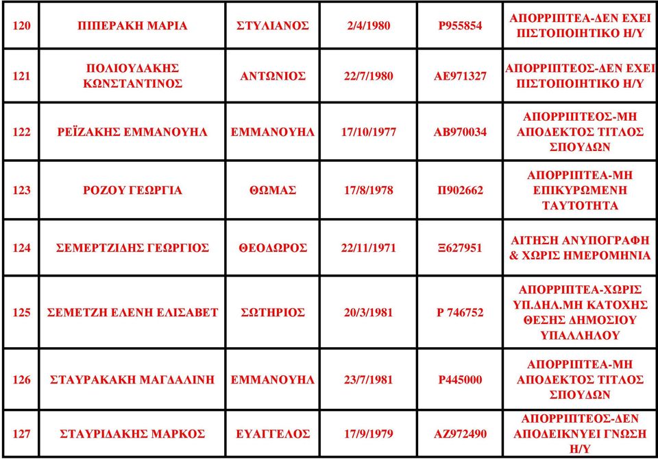 ΓΕΩΡΓΙ ΘΕΟ ΩΡ 22/11/1971 Ξ627951 ΑΙΤΗΣΗ ΑΝΥΠΟΓΡΑΦΗ & ΧΩΡΙΣ ΗΜΕΡΟΜΗΝΙΑ 125 ΣΕΜΕΤΖΗ ΕΛΕΝΗ ΕΛΙΣΑΒΕΤ ΣΩΤΗΡΙ 20/3/1981 Ρ 746752 126 ΣΤΑΥΡΑΚΑΚΗ ΜΑΓ