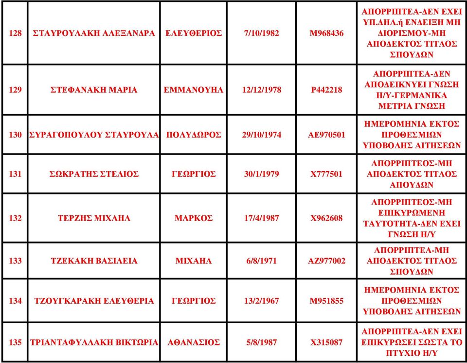 ΓΕΩΡΓΙ 13/2/1967 Μ951855 135 ΤΡΙΑΝΤΑΦΥΛΛΑΚΗ ΒΙΚΤΩΡΙΑ ΑΘΑΝΑΣΙ 5/8/1987 Χ315087 ΥΠ. ΗΛ.