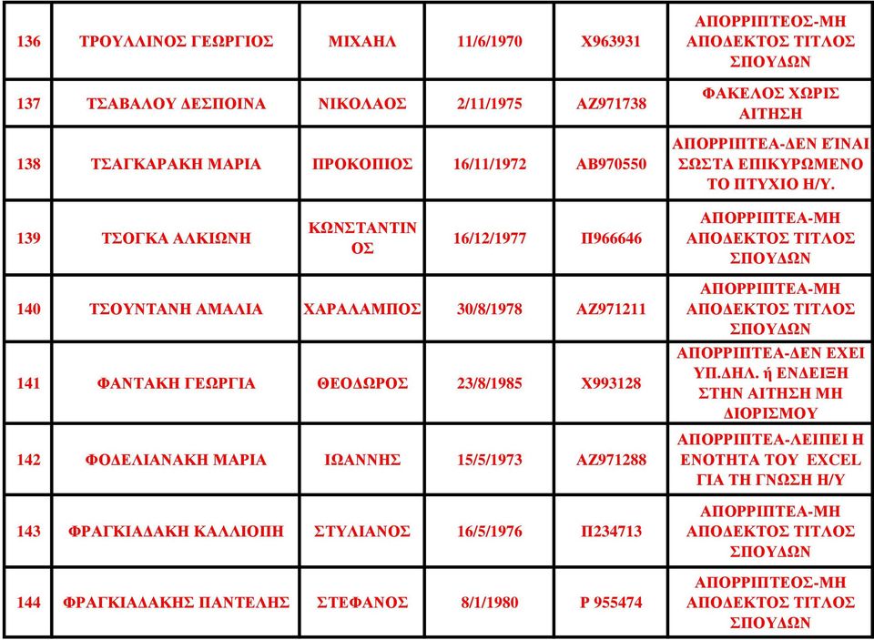 139 ΤΣΟΓΚΑ ΑΛΚΙΩΝΗ 16/12/1977 Π966646 140 ΤΣΟΥΝΤΑΝΗ ΑΜΑΛΙΑ ΧΑΡΑΛΑΜΠ 30/8/1978 ΑΖ971211 141 ΦΑΝΤΑΚΗ ΓΕΩΡΓΙΑ ΘΕΟ ΩΡ 23/8/1985 Χ993128 142 ΦΟ ΕΛΙΑΝΑΚΗ