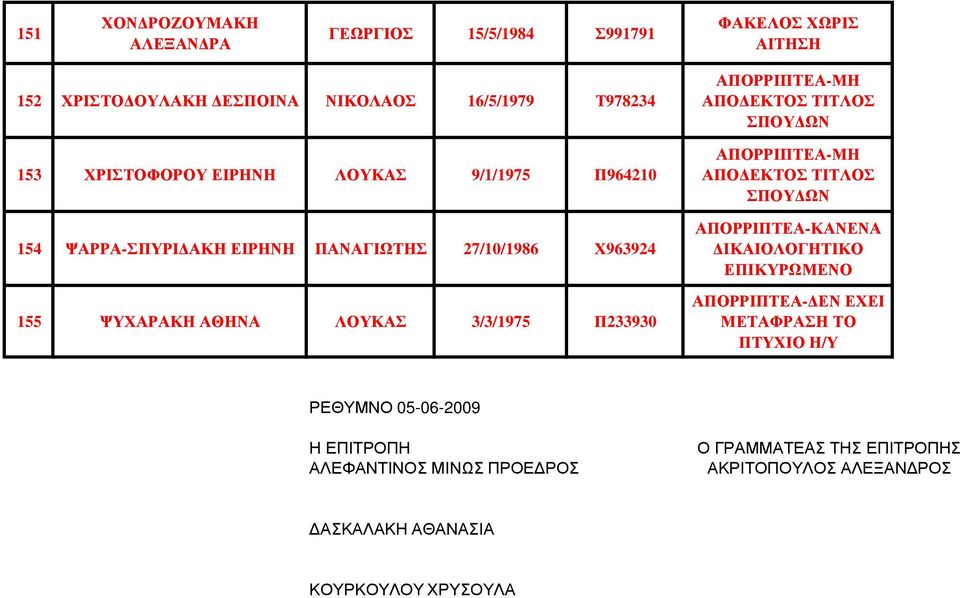 ΨΥΧΑΡΑΚΗ ΑΘΗΝΑ ΛΟΥΚΑΣ 3/3/1975 Π233930 ΑΠΟΡΡΙΠΤΕΑ-ΚΑΝΕΝΑ ΙΚΑΙΟΛΟΓΗΤΙΚΟ ΕΠΙΚΥΡΩΜΕΝΟ ΜΕΤΑΦΡΑΣΗ ΤΟ ΠΤΥΧΙΟ ΡΕΘΥΜΝΟ