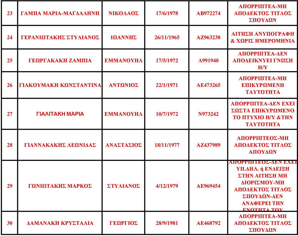 29 ΓΩΝΙΩΤΑΚΗΣ ΜΑΡΚ ΣΤΥΛΙΑΝ 4/12/1979 ΑΕ969454 30 ΑΜΑΝΑΚΗ ΚΡΥΣΤΑΛΙΑ ΓΕΩΡΓΙ 28/9/1981 ΑΕ468792 ΑΙΤΗΣΗ ΑΝΥΠΟΓΡΑΦΗ & ΧΩΡΙΣ ΗΜΕΡΟΜΗΝΙΑ ΕΠΙΚΥΡΩΜΕΝΗ