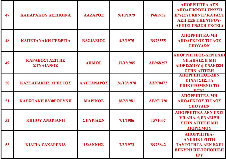 ΖΑΧΑΡΕΝΙΑ ΙΩΑΝΝΗΣ 7/3/1973 Ν973842 (ΣΥΓΚΕΝΤΡ.ΚΑΤΑΣΤ ΑΣΗ ΕΞΕΤ.ΚΕΝΤΡΟΥ- ΛΕΙΠΕΙ ΓΝΩΣΗ EXCEL) ΑΠΟΡΡΙΠΤΕ- ΕΝ ΕΧΕΙ ΥΠ.