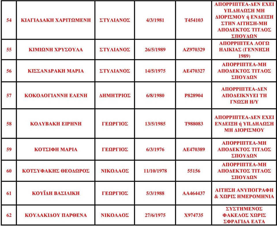 ΗΛΩΣΗ ΜΗ ΙΟΡΙΣΜΟΥ ή ΕΝ ΕΙΞΗ ΣΤΗΝ ΑΙΤΗΣΗ-ΜΗ ΑΠΟΡΡΙΠΤΕΑ ΛΟΓΩ ΗΛΙΚΙΑΣ (ΓΕΝΝΗΣΗ 1989) ΑΠΟ ΕΙΚΝΥΕΙ ΤΗ ΓΝΩΣΗ 58 ΚΟΛΥΒΑΚΗ ΕΙΡΗΝΗ ΓΕΩΡΓΙ 13/5/1985 Τ988083 59