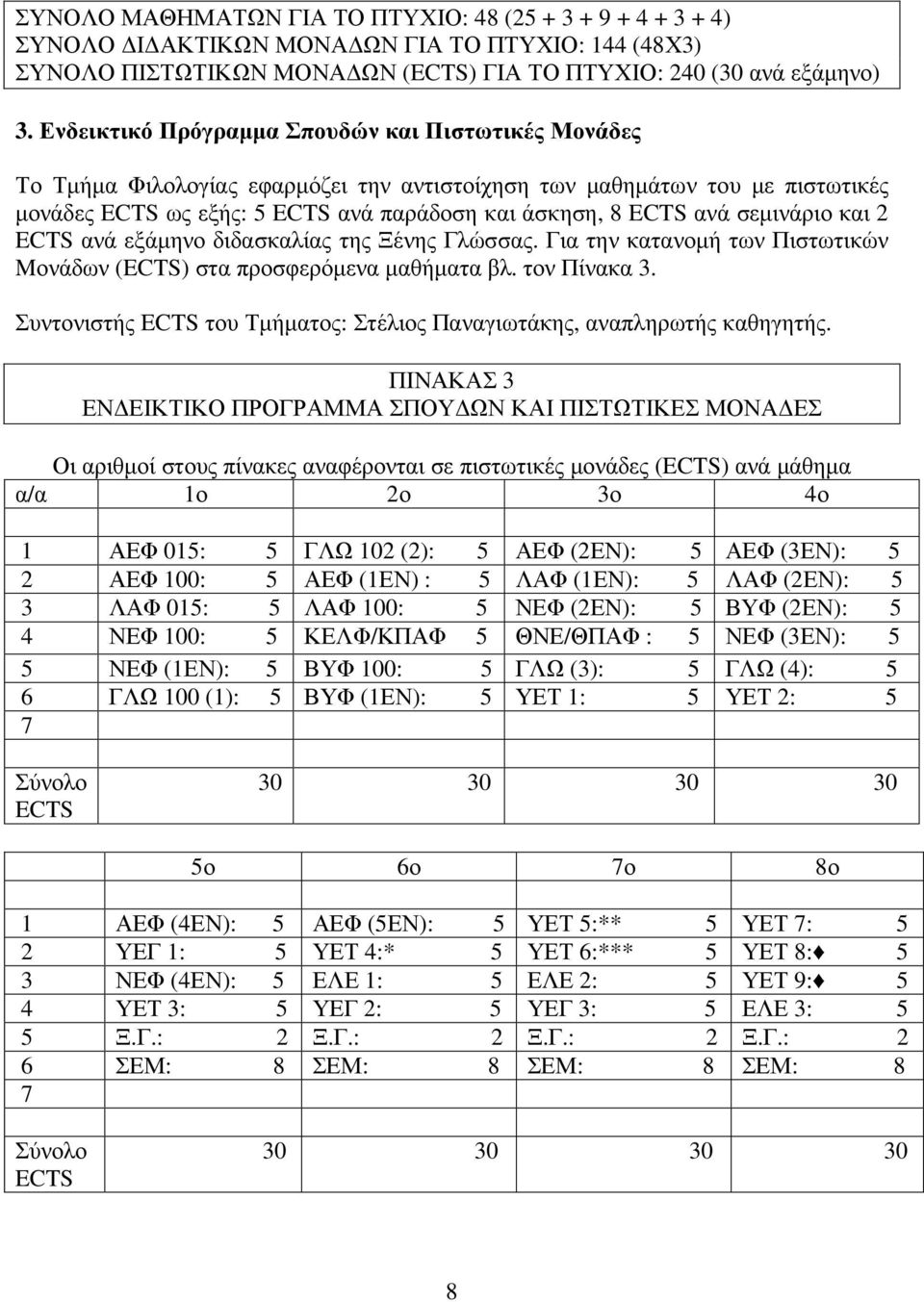 σεμινάριο και 2 ECTS ανά εξάμηνο διδασκαλίας της Ξένης Γλώσσας. Για την κατανομή των Πιστωτικών Mονάδων (ECTS) στα προσφερόμενα μαθήματα βλ. τον Πίνακα 3.