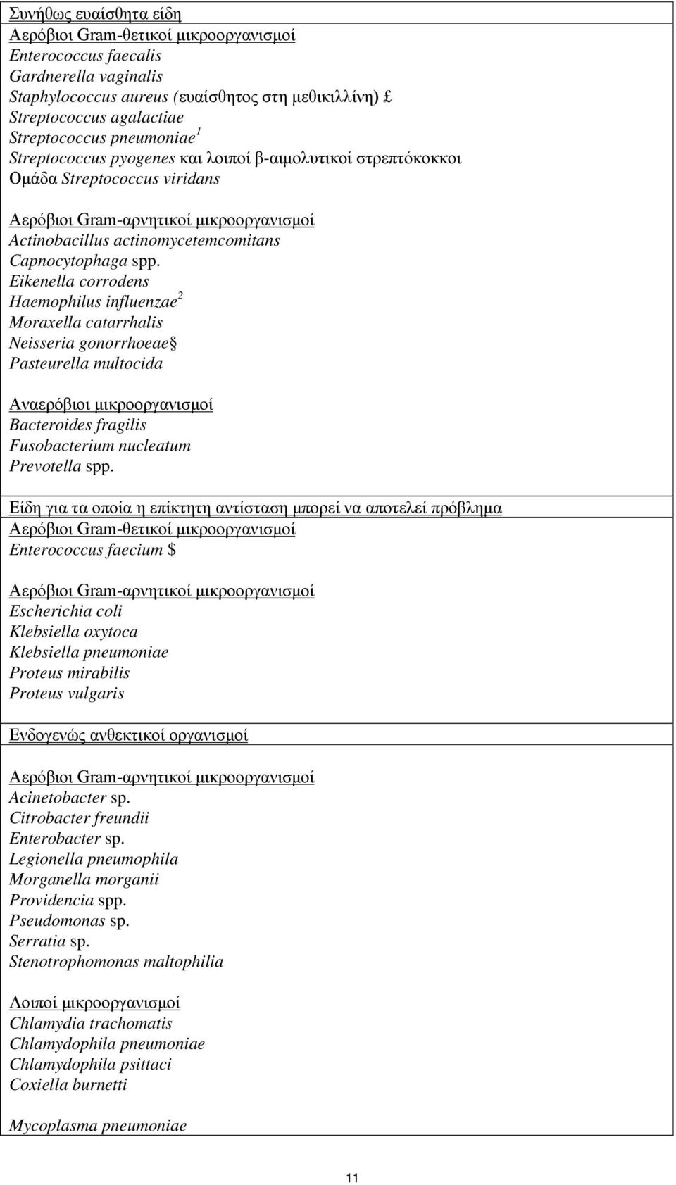 Eikenella corrodens Haemophilus influenzae 2 Moraxella catarrhalis Neisseria gonorrhoeae Pasteurella multocida Αναερόβιοι μικροοργανισμοί Bacteroides fragilis Fusobacterium nucleatum Prevotella spp.