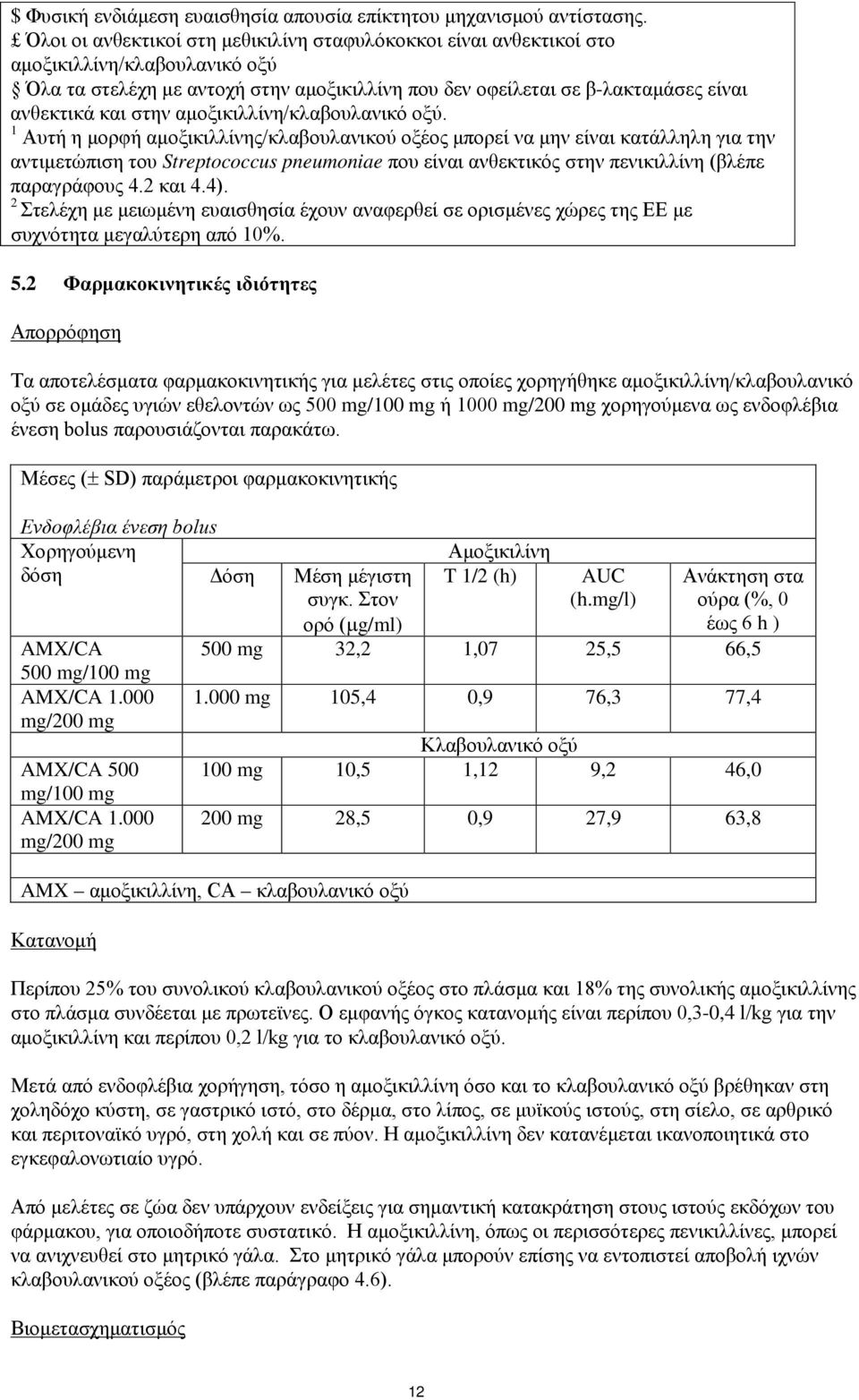 στην αμοξικιλλίνη/κλαβουλανικό οξύ.