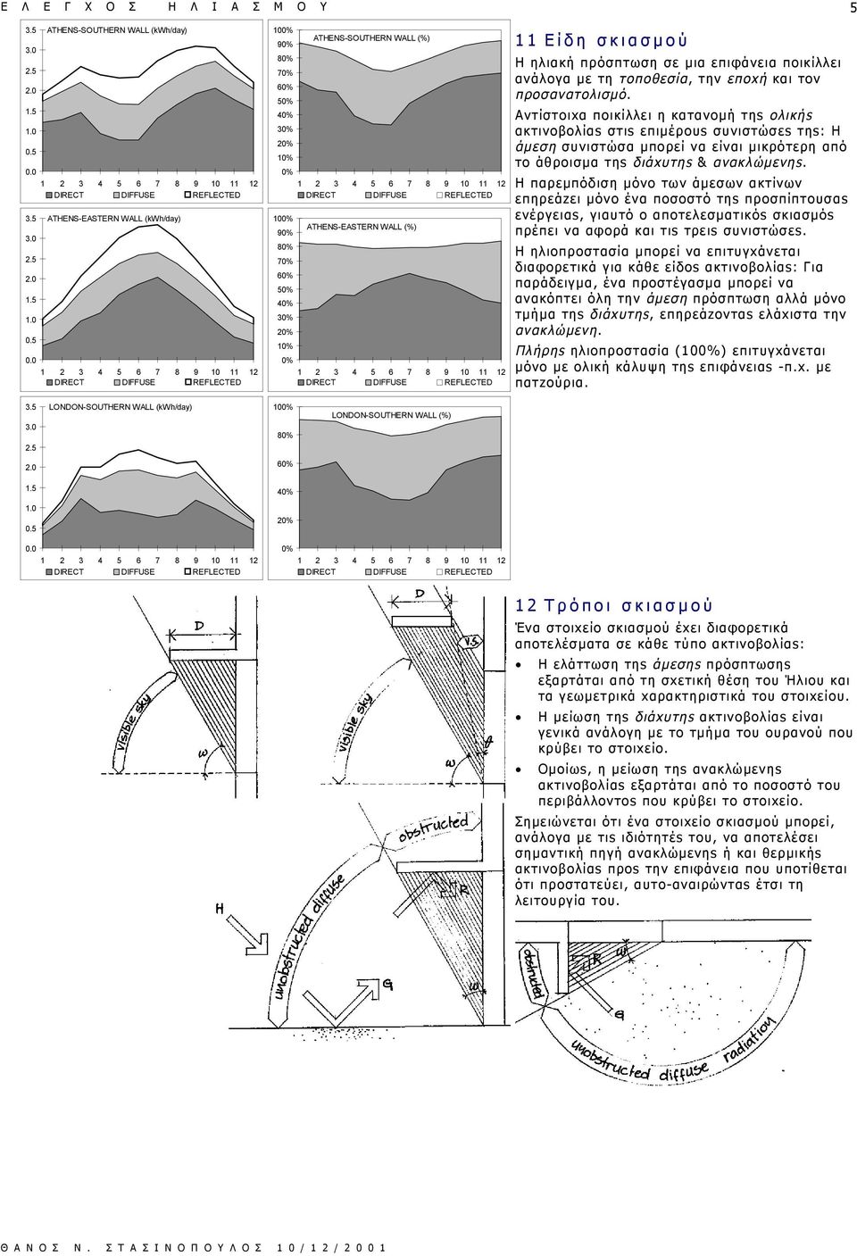 0 ATHENS-SOUTHERN WALL (kwh/day) ATHENS-EASTERN WALL (kwh/day) 100% 90% 80% 70% 60% 50% 40% 30% 20% 10% 0% 100% 90% 80% 70% 60% 50% 40% 30% 20% 10% 0% ATHENS-SOUTHERN WALL (%) ATHENS-EASTERN WALL (%)