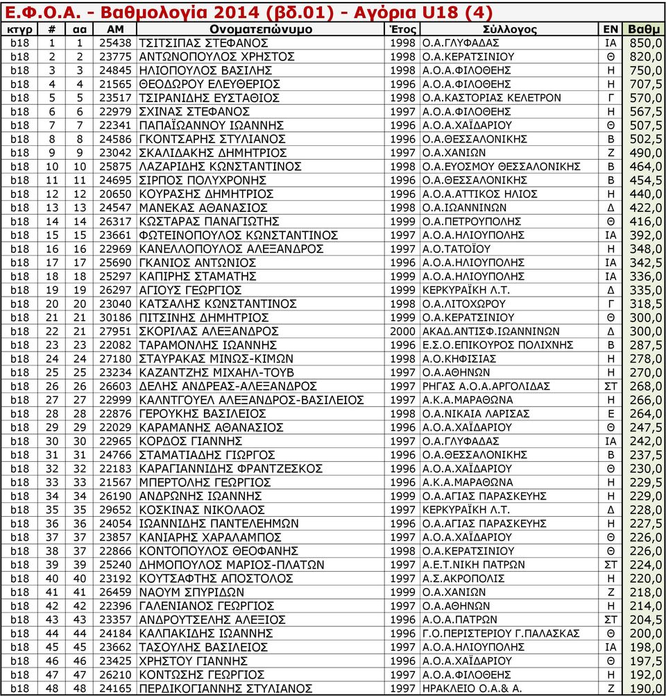 Α.ΘΕΣΣΑΛΟΝΙΚΗΣ Β 502,5 b18 9 9 23042 ΣΚΑΛΙΔΑΚΗΣ ΔΗΜΗΤΡΙΟΣ 1997 Ο.Α.ΧΑΝΙΩΝ Ζ 490,0 b18 10 10 25875 ΛΑΖΑΡΙΔΗΣ ΚΩΝΣΤΑΝΤΙΝΟΣ 1998 Ο.Α.ΕΥΟΣΜΟΥ ΘΕΣΣΑΛΟΝΙΚΗΣ Β 464,0 b18 11 11 24695 ΣΙΡΠΟΣ ΠΟΛΥΧΡΟΝΗΣ 1996 Ο.