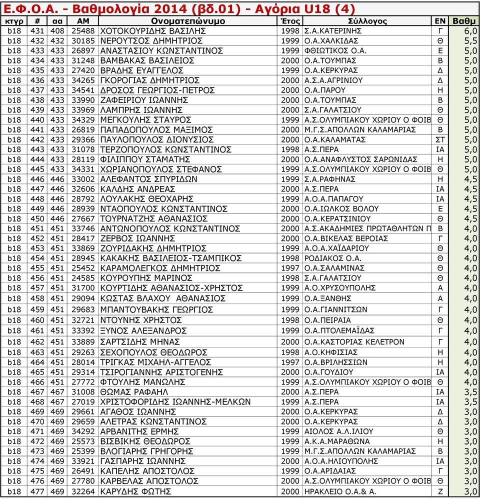 Α.ΤΟΥΜΠΑΣ Β 5,0 b18 439 433 33969 ΛΑΜΠΡΗΣ ΙΩΑΝΝΗΣ 2000 Σ.Α.ΓΑΛΑΤΣΙΟΥ Θ 5,0 b18 440 433 34329 ΜΕΓΚΟΥΛΗΣ ΣΤΑΥΡΟΣ 1999 Α.Σ.ΟΛΥΜΠΙΑΚΟΥ ΧΩΡΙΟΥ Ο ΦΟΙΒΟΣΘ 5,0 b18 441 433 26819 ΠΑΠΑΔΟΠΟΥΛΟΣ ΜΑΞΙΜΟΣ 2000 Μ.Γ.Σ.ΑΠΟΛΛΩΝ ΚΑΛΑΜΑΡΙΑΣ Β 5,0 b18 442 433 29366 ΠΑΥΛΟΠΟΥΛΟΣ ΔΙΟΝΥΣΙΟΣ 2000 Ο.
