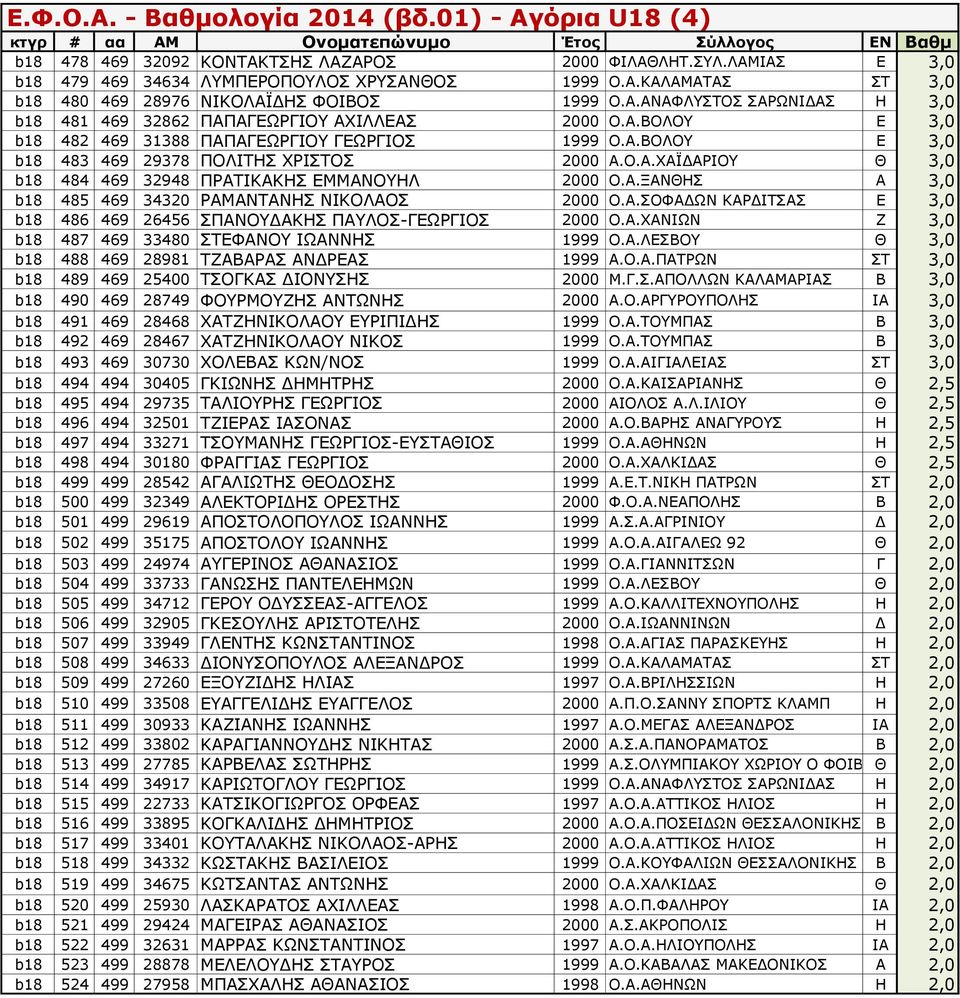 Α.ΣΟΦΑΔΩΝ ΚΑΡΔΙΤΣΑΣ Ε 3,0 b18 486 469 26456 ΣΠΑΝΟΥΔΑΚΗΣ ΠΑΥΛΟΣ-ΓΕΩΡΓΙΟΣ 2000 Ο.Α.ΧΑΝΙΩΝ Ζ 3,0 b18 487 469 33480 ΣΤΕΦΑΝΟΥ ΙΩΑΝΝΗΣ 1999 Ο.Α.ΛΕΣΒΟΥ Θ 3,0 b18 488 469 28981 ΤΖΑΒΑΡΑΣ ΑΝΔΡΕΑΣ 1999 Α.Ο.Α.ΠΑΤΡΩΝ ΣΤ 3,0 b18 489 469 25400 ΤΣΟΓΚΑΣ ΔΙΟΝΥΣΗΣ 2000 Μ.