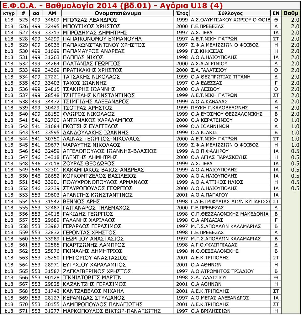 Ο.Α.ΗΛΙΟΥΠΟΛΗΣ ΙΑ 2,0 b18 532 499 34264 ΠΛΑΤΑΝΙΑΣ ΓΕΩΡΓΙΟΣ 2000 Α.Σ.Α.ΑΓΡΙΝΙΟΥ Δ 2,0 b18 533 499 34369 ΠΡΑΤΙΚΑΚΗΣ ΧΡΗΣΤΟΣ 2000 Σ.Α.ΓΑΛΑΤΣΙΟΥ Θ 2,0 b18 534 499 27221 ΤΑΤΣΑΚΗΣ ΝΙΚΟΛΑΟΣ 1999 Ο.Α.ΘΕΣΠΡΩΤΙΑΣ ΤΙΤΑΝΗ Δ 2,0 b18 535 499 33403 ΤΑΧΟΣ ΙΩΑΝΝΗΣ 1997 Ο.