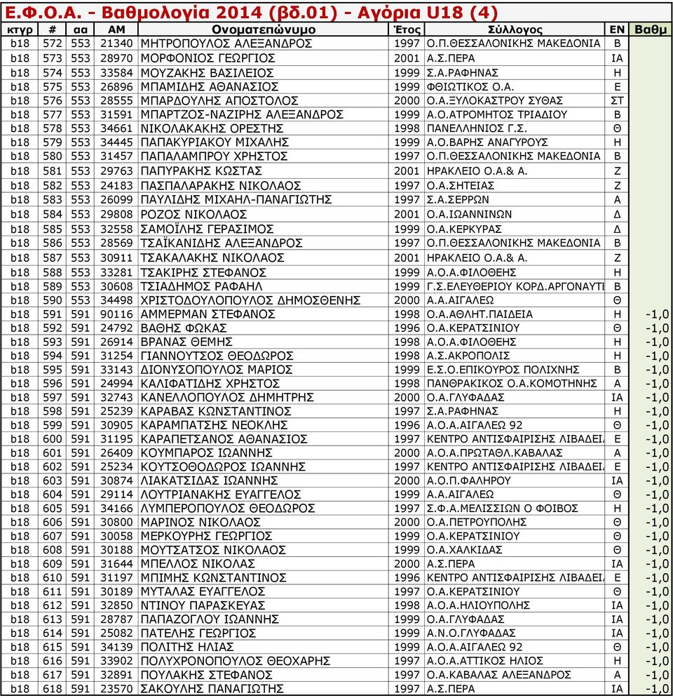 Σ. Θ b18 579 553 34445 ΠΑΠΑΚΥΡΙΑΚΟΥ ΜΙΧΑΛΗΣ 1999 Α.Ο.ΒΑΡΗΣ ΑΝΑΓΥΡΟΥΣ Η b18 580 553 31457 ΠΑΠΑΛΑΜΠΡΟΥ ΧΡΗΣΤΟΣ 1997 Ο.Π.ΘΕΣΣΑΛΟΝΙΚΗΣ ΜΑΚΕΔΟΝΙΑ 92Β b18 581 553 29763 ΠΑΠΥΡΑΚΗΣ ΚΩΣΤΑΣ 2001 ΗΡΑΚΛΕΙΟ Ο.Α.& Α.